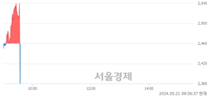 <코>자비스, 현재가 6.47% 급락