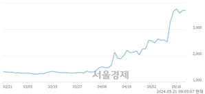<코>KBI메탈, 장중 신고가 돌파.. 4,215→4,310(▲95)