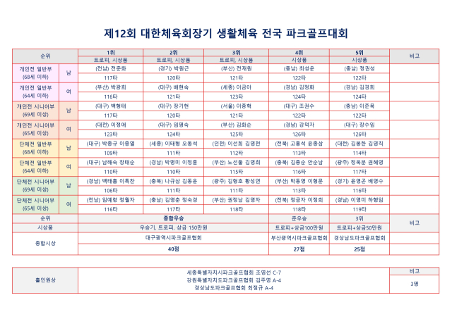 제12회 대한체육회장기 생활체육 전국 파크골프대회 결과. 대한파크골프협회 제공