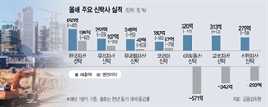 '황금알 낳는 거위'서 추락…신탁사 충격의 1분기 첫 적자