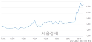 <코>유아이엘, 장중 신고가 돌파.. 6,870→6,910(▲40)