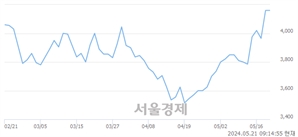 <코>원익, 장중 신고가 돌파.. 4,635→4,865(▲230)