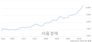 <유>스틱인베스트먼트, 장중 신고가 돌파.. 10,270→10,490(▲220)