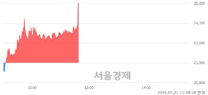 <코>제이투케이바이오, 현재가 5.02% 급등