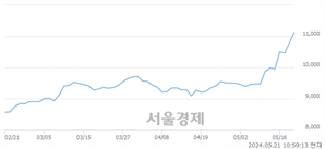 <코>세보엠이씨, 장중 신고가 돌파.. 10,920→11,280(▲360)