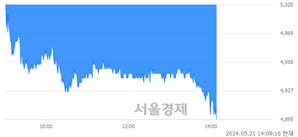 <코>바이오플러스, 장중 신저가 기록.. 4,895→4,890(▼5)