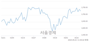 오전 11:30 현재 코스피는 25:75으로 매수우위, 매수강세 업종은 비금속광물업(0.62%↓)