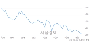 <유>후성, 장중 신저가 기록.. 7,160→7,070(▼90)