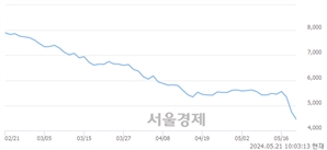 <코>푸드나무, 장중 신저가 기록.. 4,655→4,275(▼380)