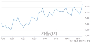<코>씨앤씨인터내셔널, 장중 신고가 돌파.. 88,700→88,800(▲100)