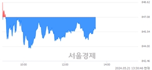 오후 1:30 현재 코스닥은 39:61으로 매수우위, 매수강세 업종은 인터넷업(0.31%↑)