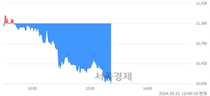 <코>싸이토젠, 장중 신저가 기록.. 10,100→10,050(▼50)