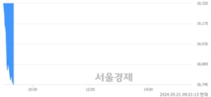 <코>제일엠앤에스, 장중 신저가 기록.. 19,450→18,730(▼720)