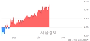 <유>한솔제지, 장중 신고가 돌파.. 11,470→11,480(▲10)