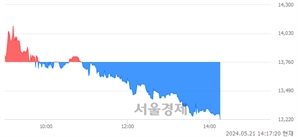 <코>코셈, 장중 신저가 기록.. 13,740→13,240(▼500)