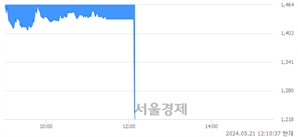 <코>경남제약, 현재가 14.65% 급락