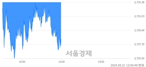 오후 12:00 현재 코스피는 25:75으로 매수우위, 매수강세 업종은 비금속광물업(0.70%↓)