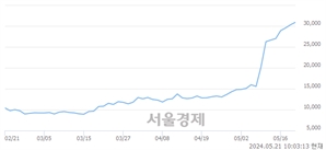 <코>실리콘투, 장중 신고가 돌파.. 31,850→32,200(▲350)