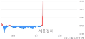 <코>아이엠비디엑스, 현재가 5.76% 급등