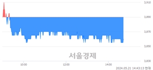 <유>YG PLUS, 장중 신저가 기록.. 3,860→3,855(▼5)