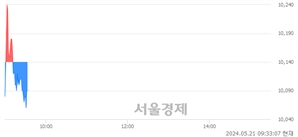 <코>민테크, 장중 신저가 기록.. 10,080→10,060(▼20)