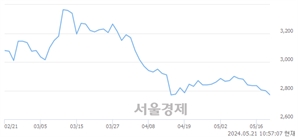<코>지아이텍, 장중 신저가 기록.. 2,735→2,705(▼30)