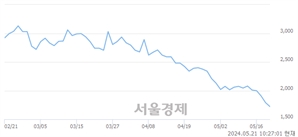 <코>아이에스이커머스, 장중 신저가 기록.. 1,770→1,601(▼169)