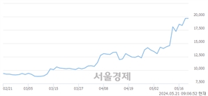 <유>대한전선, 장중 신고가 돌파.. 19,950→20,800(▲850)