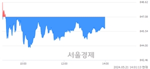 오후 2:00 현재 코스닥은 39:61으로 매수우위, 매수강세 업종은 인터넷업(0.33%↑)