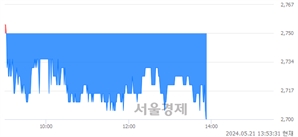 <코>애니플러스, 장중 신저가 기록.. 2,705→2,700(▼5)