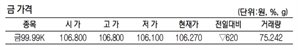 KRX금 가격 0.58% 내린 1g당 10만 6270원(5월 21일)