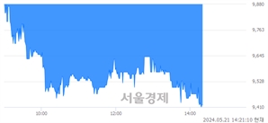 <코>한싹, 장중 신저가 기록.. 9,610→9,390(▼220)