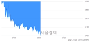 <코>아진산업, 장중 신저가 기록.. 3,470→3,465(▼5)