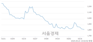 <유>영풍제지, 장중 신저가 기록.. 1,822→1,815(▼7)