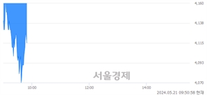<코>카티스, 장중 신저가 기록.. 4,140→4,055(▼85)