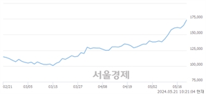 <유>코스맥스, 장중 신고가 돌파.. 172,200→174,400(▲2,200)