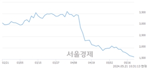 <코>샤페론, 장중 신저가 기록.. 1,604→1,576(▼28)