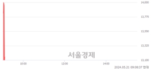 <코>이오플로우, 현재가 5.89% 급락