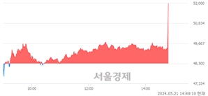 <코>클래시스, 장중 신고가 돌파.. 50,800→52,300(▲1,500)