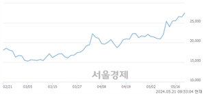 <코>브이티, 장중 신고가 돌파.. 28,600→28,750(▲150)