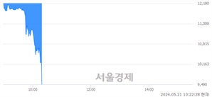 <코>소룩스, 현재가 5.29% 급락