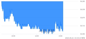 <유>영원무역, 장중 신저가 기록.. 35,650→35,550(▼100)