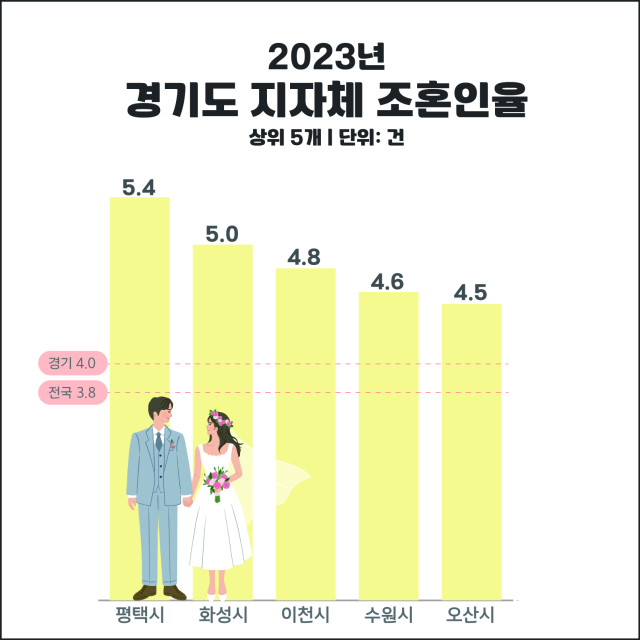 경기도 지자체 조혼인율. 이미지 제공 = 평택시