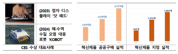 혁신제품 공공구매 실적 및 지정실적. 사진제공=조달청