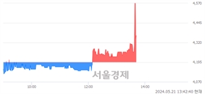 <코>큐리언트, 현재가 5.04% 급락