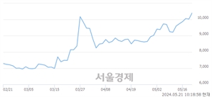<코>네이처셀, 장중 신고가 돌파.. 11,000→11,200(▲200)