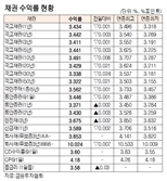 [데이터로 보는 증시]채권 수익률 현황(5월 21일)