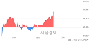 <유>아모레퍼시픽, 장중 신고가 돌파.. 183,300→183,500(▲200)