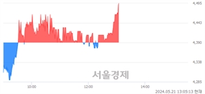 <코>이지바이오, 장중 신고가 돌파.. 4,480→4,500(▲20)