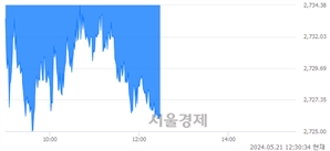 오후 12:30 현재 코스피는 25:75으로 매수우위, 매수강세 업종은 비금속광물업(0.75%↓)
